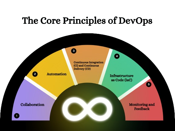 Core Principle of DevOps