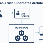 Zero-Trust Security for Kubernetes