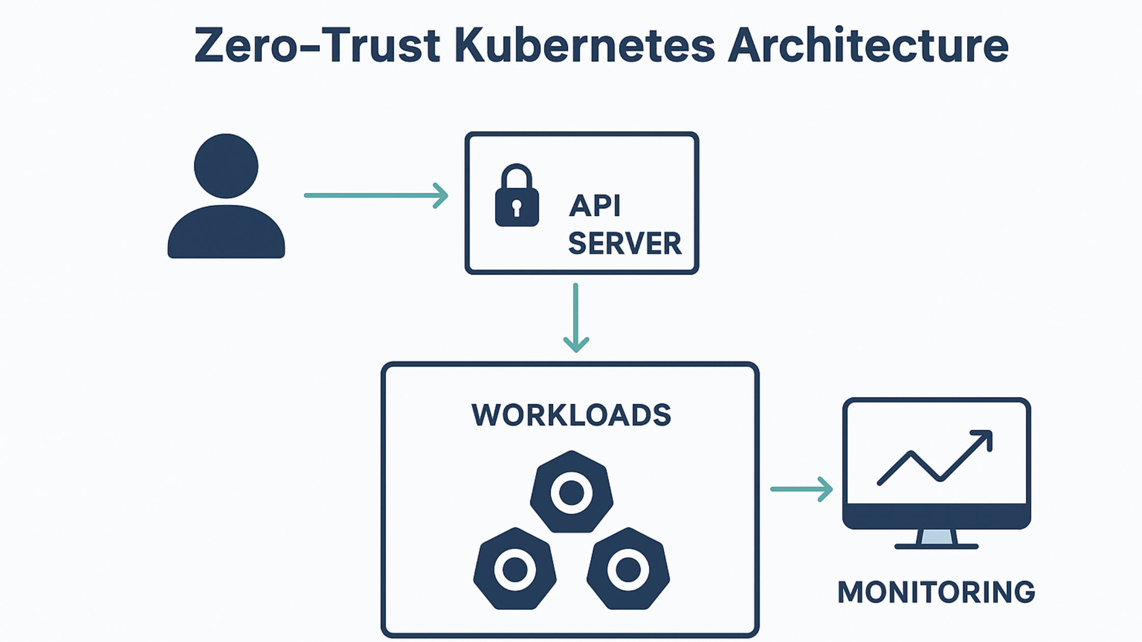 Zero-Trust Security for Kubernetes