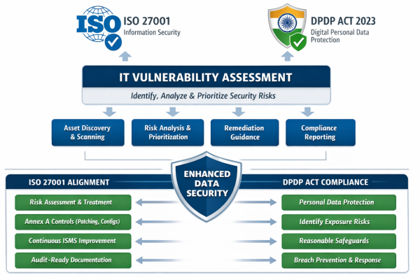 IT Vulnerability Assessment Services